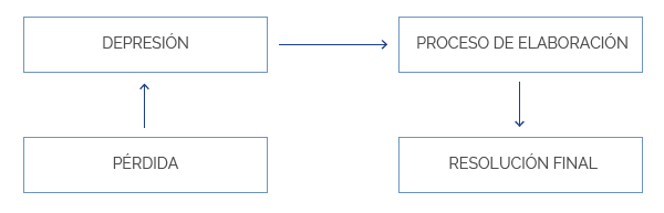 Pérdida - Depresión - Proceso de elaboración - Resolución final